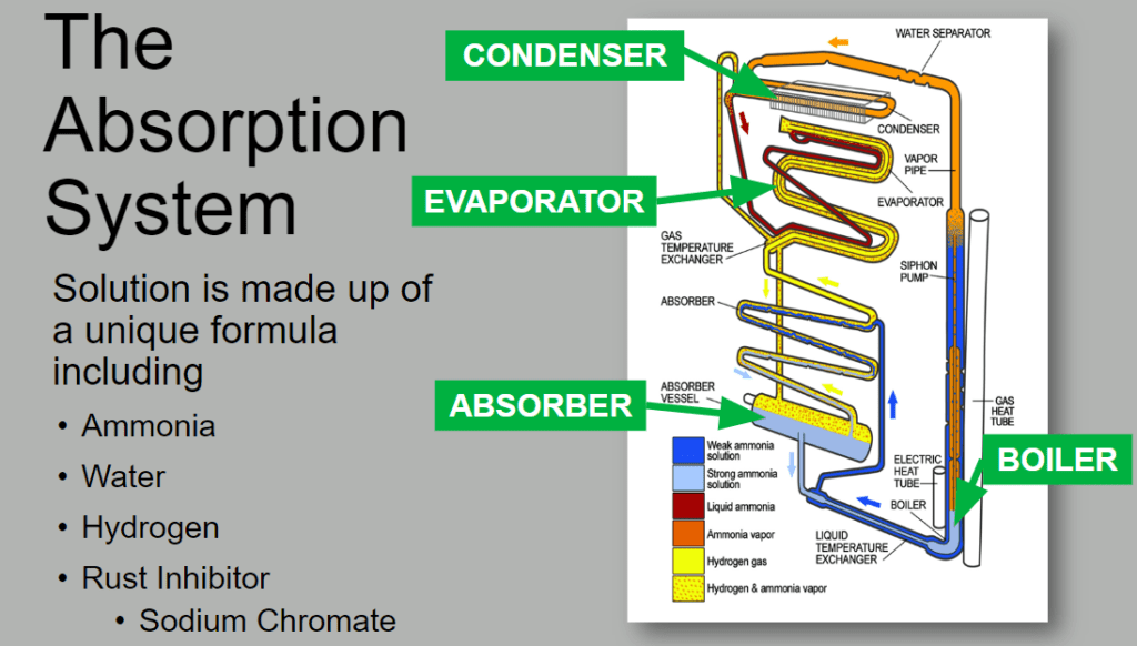 Absorption Refrigerators — RV repair diagram & parts reference