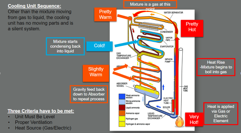 Absorption Refrigerators — RV repair diagram & parts reference